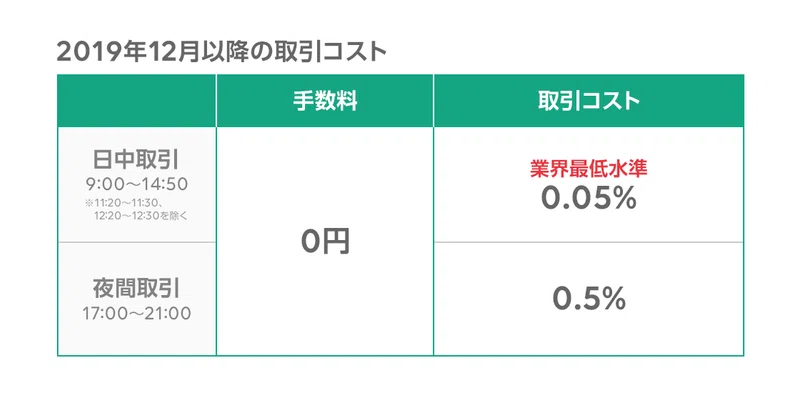 手数料は業界最低水準 Line証券でもスタートする 取引所取引 Line証券公式 Note