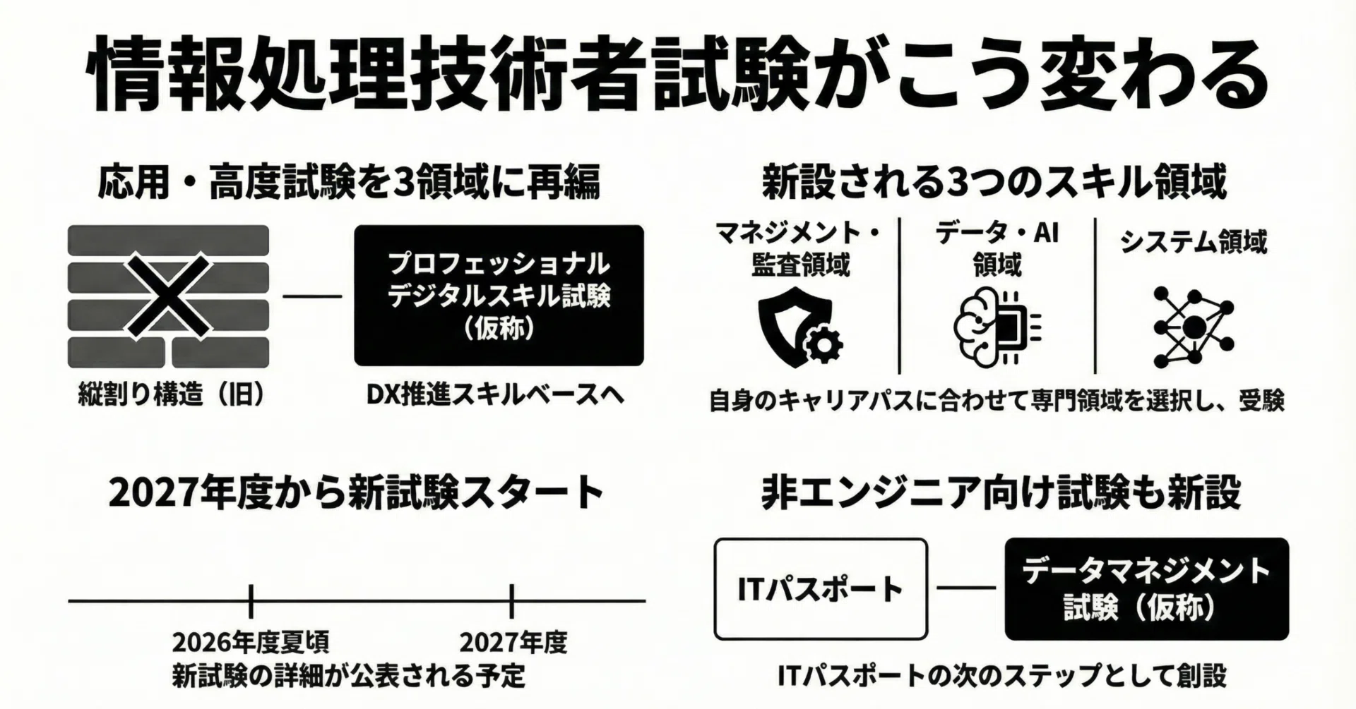 情報処理技術者試験がガラッと変わるらしい｜Iwakami Sho