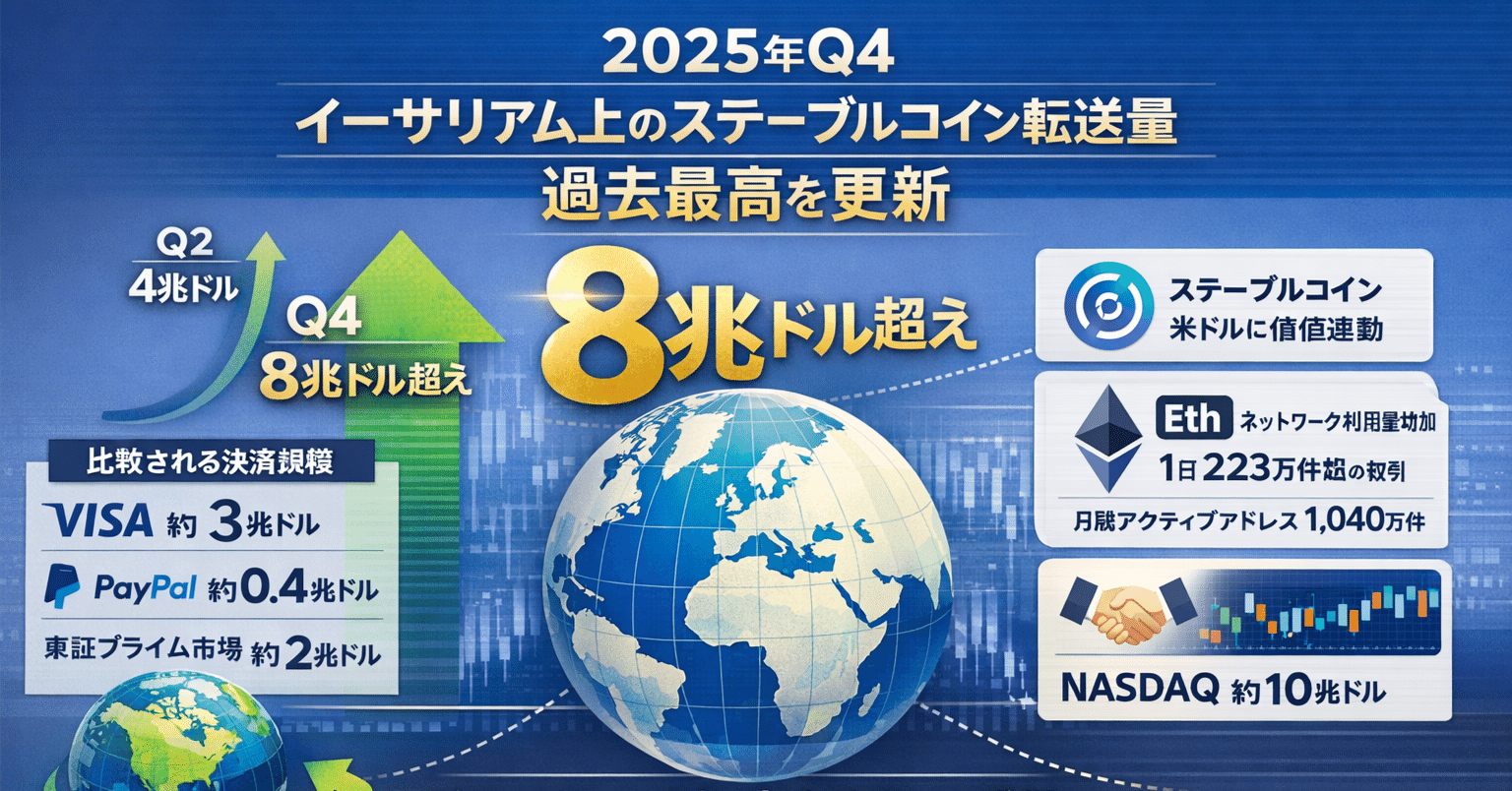 ステーブルコイン決済は四半期で8兆ドル、VISAや東証を上回る｜万代 惇史 @マネックスベンチャーズ
