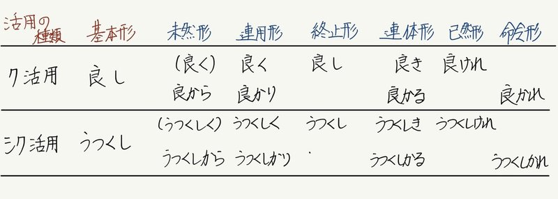 古典の文法の話２ 形容詞の活用 大溝しめじ 国語教師 Note