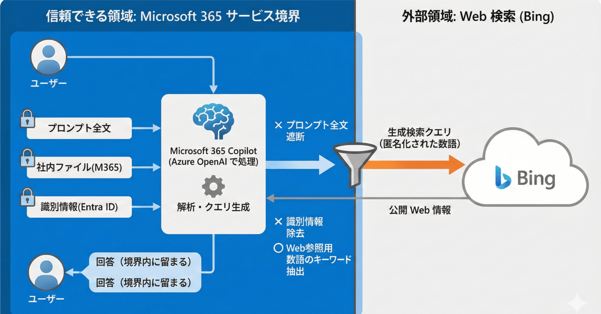 CopilotのプロンプトがWeb検索する時に検索キーワードとかで情報漏洩に