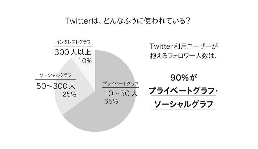 フォロワー500人」はめっちゃ多い？｜藤本 健太郎