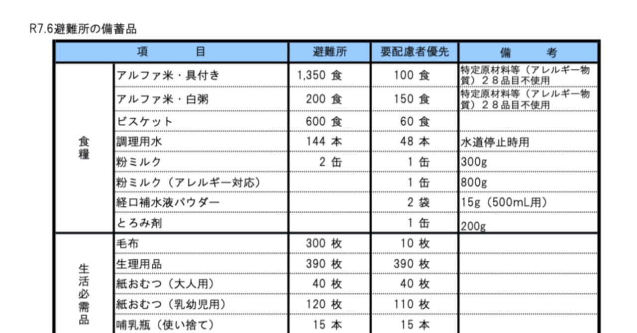 災害用備蓄の「現実」を知っていますか【さいたま市】｜佐藤まなみ