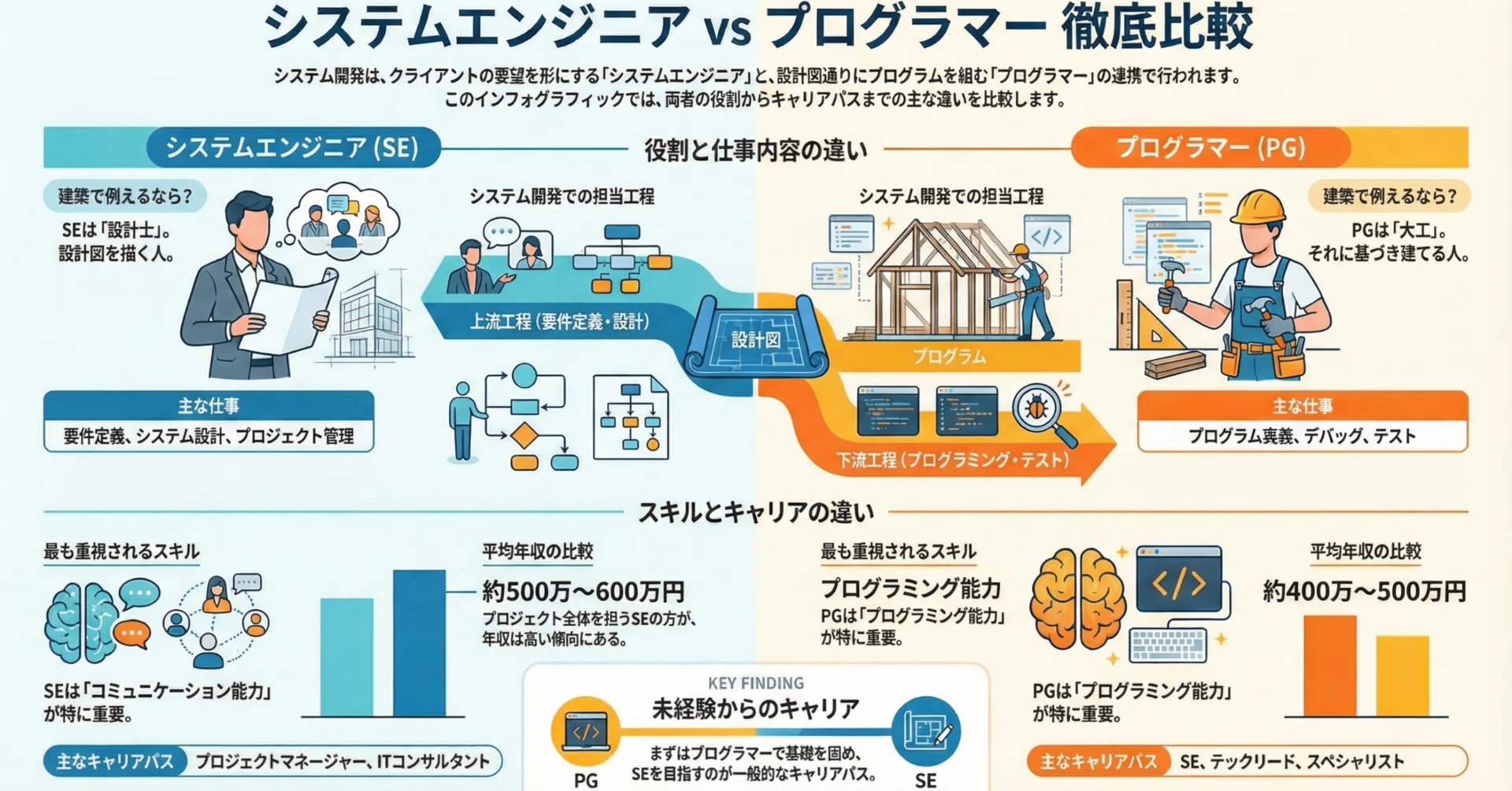 システムエンジニアとプログラマーの違いとは？仕事内容・年収 
