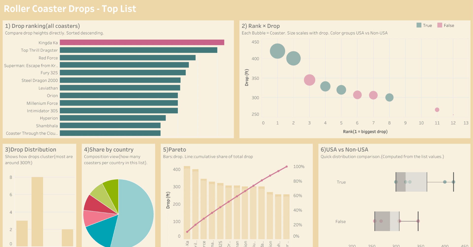落下高で読み解く世界のジェットコースターランキング【Tableau Public