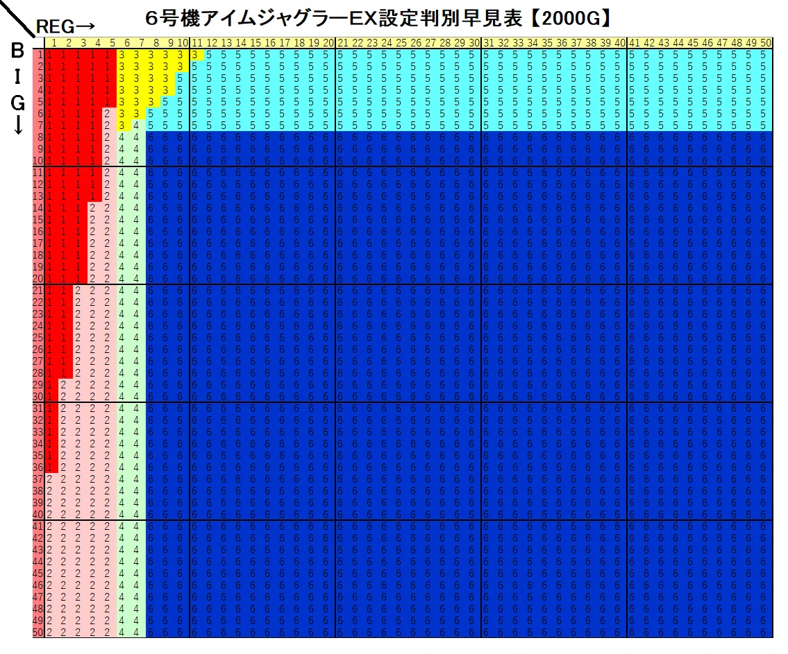 6号機アイムジャグラーEXのBIG/REGの設定判別早見表｜Kamaniwa