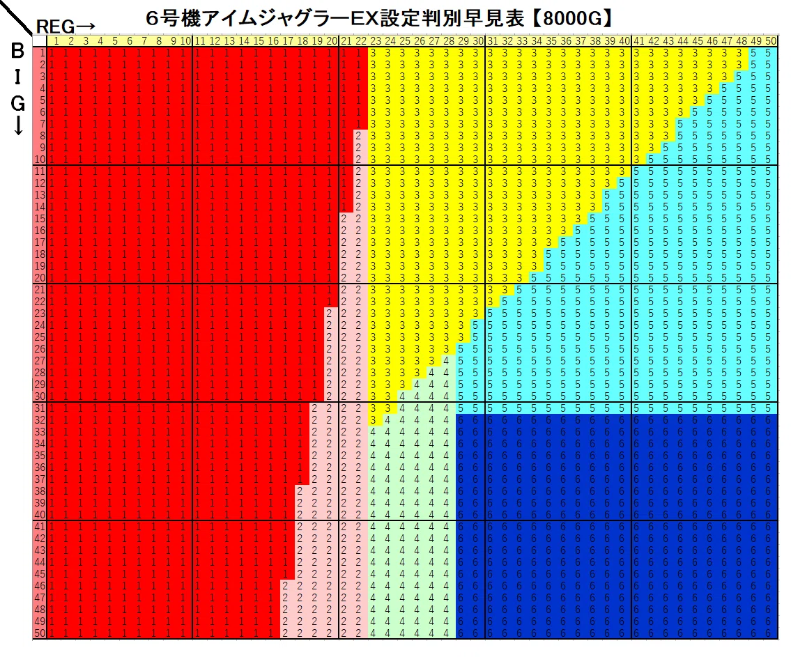 6号機アイムジャグラーEXのBIG/REGの設定判別早見表｜Kamaniwa