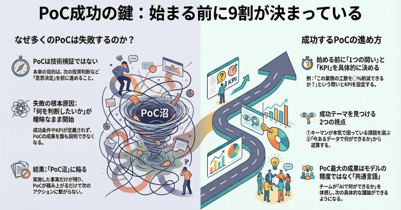 POCのテーマをどのように決めるべきか｜一筆将人