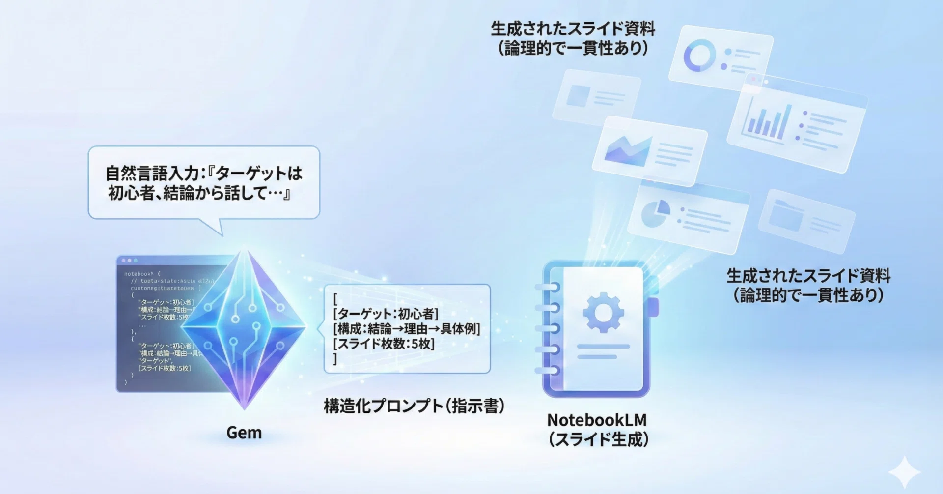 AIスライドの「手直し地獄」から抜け出す。Gem × NotebookLMで作る 