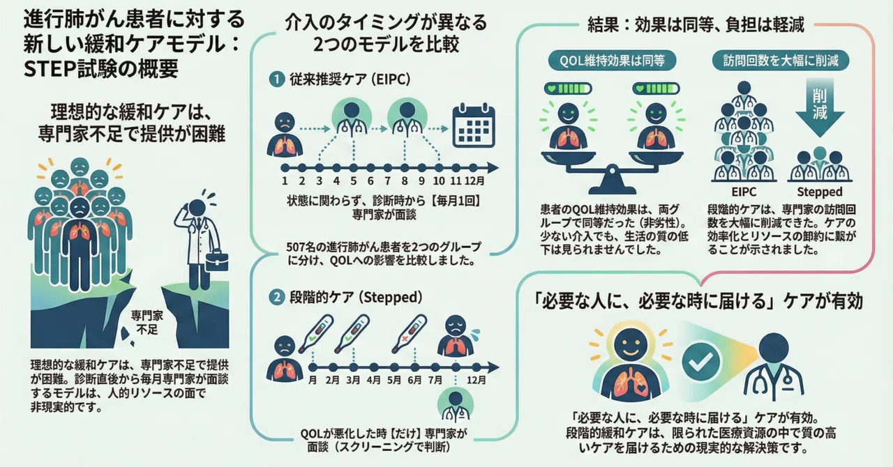 【ASCO 2024】肺がん緩和ケアより。「必要な時だけ介入」でもQOL維持は可能——STEP試験が示す新モデル|シンカ|がん看護専門看護師 ...