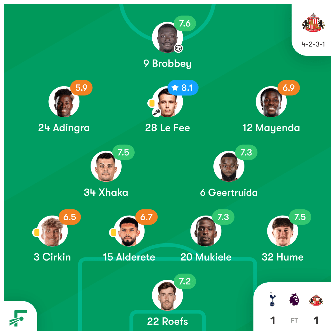 Tottenham 1-1 Sunderland［Premier League #20］｜佐野