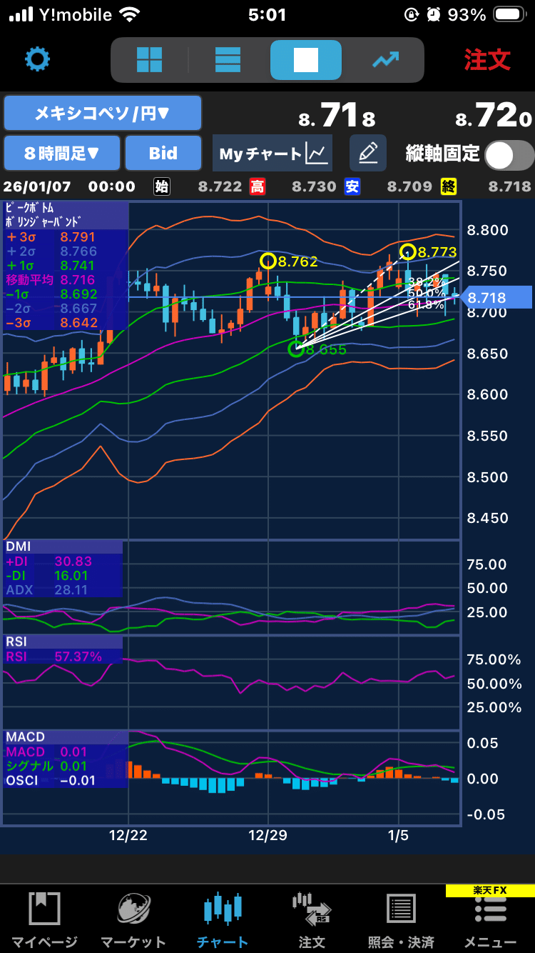 FX日記】メキシコペソ小幅調整、8.718円｜純資産2,851万円、証拠金維持率624%｜押し目買いゾーン接近、MACD上向き待ち｜1/6｜おがさん