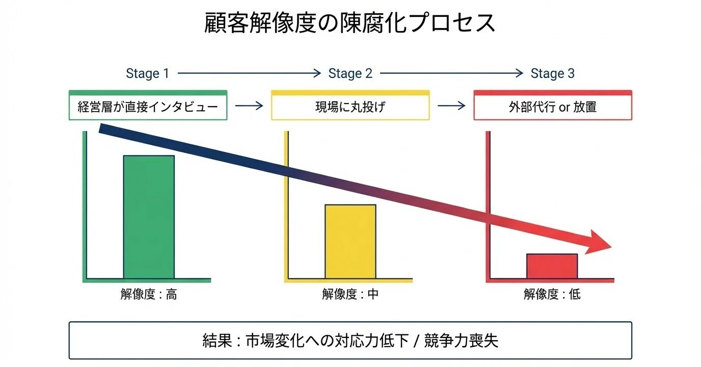 日本の自営業層 階層的独自性の形成と変容 BtoCとBtoBの顧客インタビューは別物なので経営層がコミットしよう