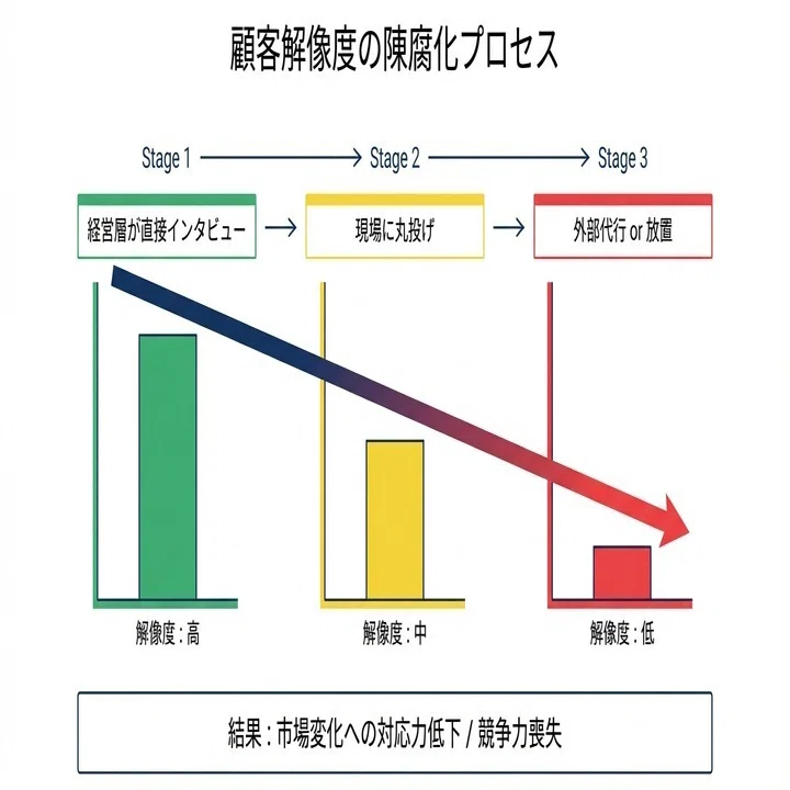 BtoCとBtoBの顧客インタビューは別物なので経営層がコミットしよう