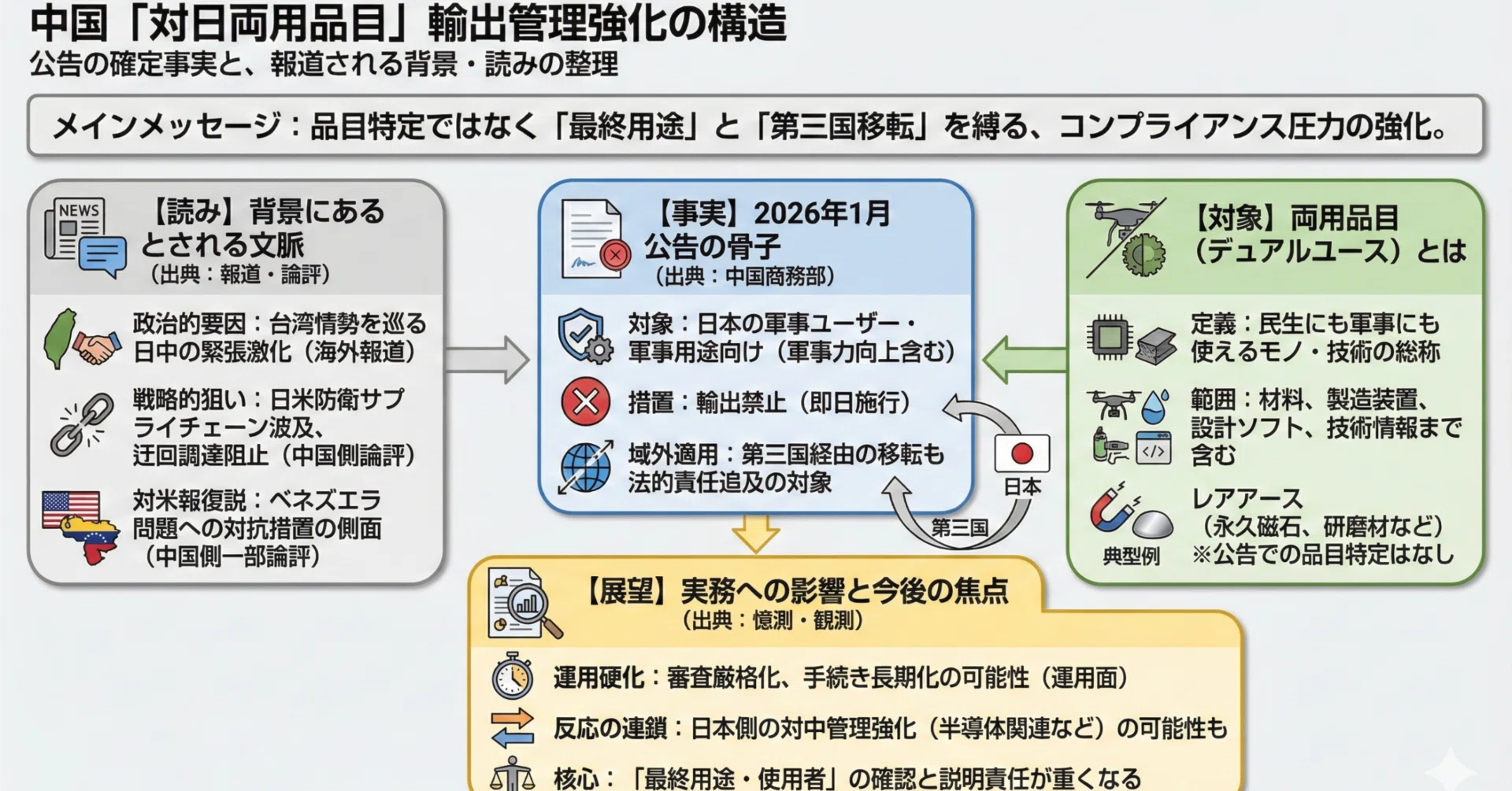 中国報道で読む「対日向け両用品目の輸出管理強化」 ｜吉川真人＠中国