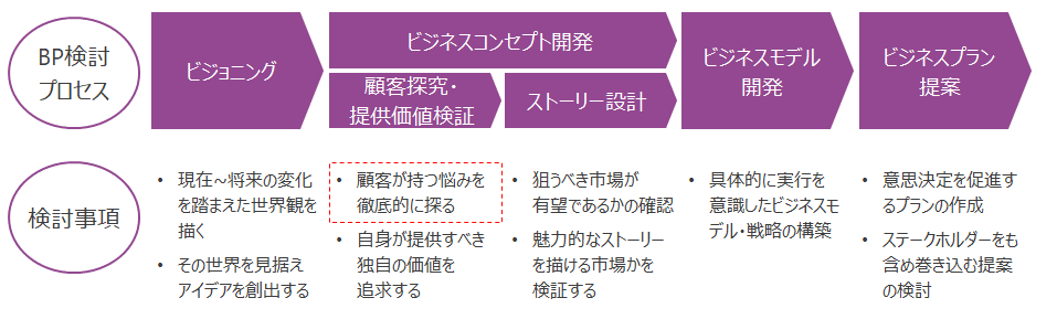 顧客の悩みを理解するコツ Painとgain ビジネスプロモーターシリーズ 大道寺一慶 Mercenaire Note