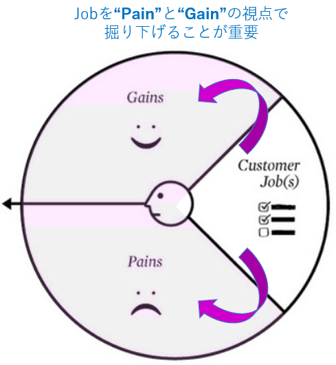 顧客の悩みを理解するコツ Painとgain ビジネスプロモーターシリーズ 大道寺一慶 Mercenaire Note