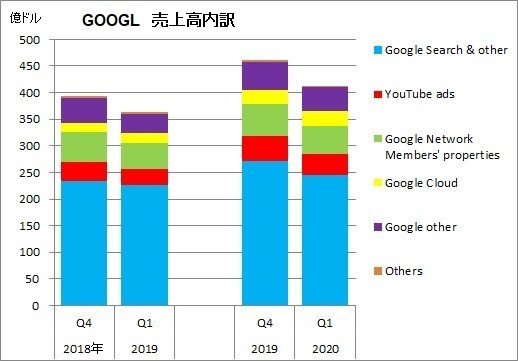 アルファベット グーグル 決算発表 2020年1 3月期 アメリカ企業リサーチラボ Us Research Lab Note