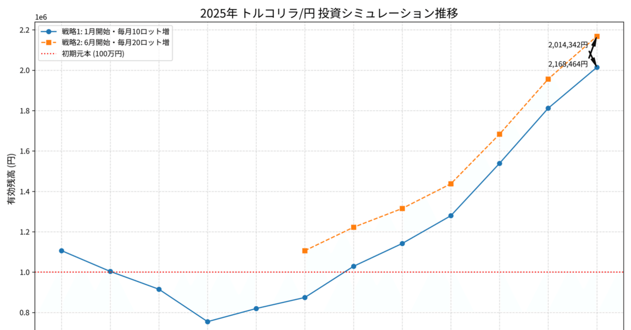 実データで検証】トルコリラ投資は本当に儲かるのか？2025年の「買い増し戦略」を徹底シミュレーション｜岩鷹｜AI共作小説家