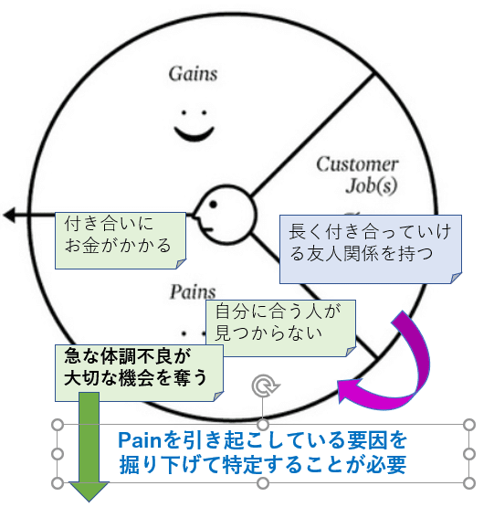 顧客の悩みを理解するコツ Painとgain ビジネスプロモーターシリーズ 大道寺一慶 Mercenaire Note