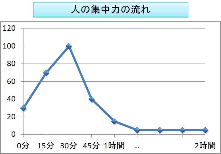 出来るあの人との差は 集中力 の考え方 きうすけ 読書記録と日常生活 Note