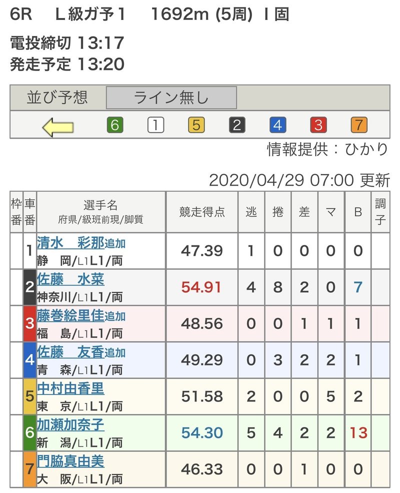 4 29 伊東競輪 佐世保競輪 今日のガールズ特集 厳選予想 激アツ予想大公開 負けたら返金ok Gekiatsu予想 Dino 競輪 競馬予想note Note