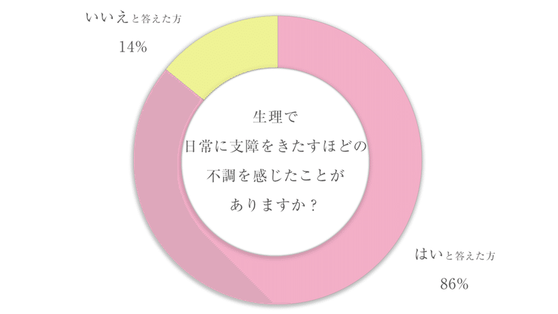 生理で日常に支障をきたすほどの不調を感じたことがありますか？