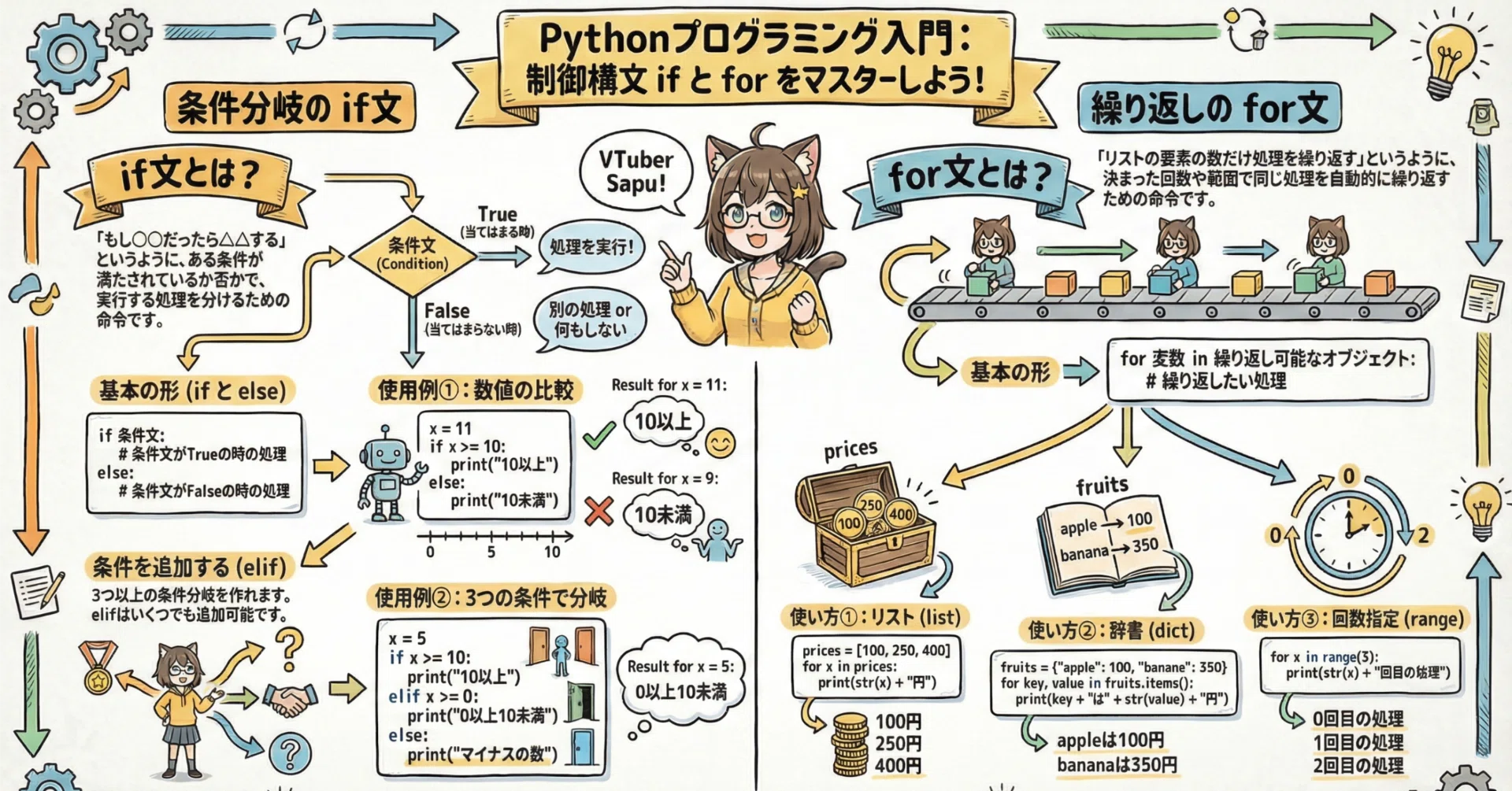Pythonサイト要約_サプーYT_Python初心者がつまずく制御構文