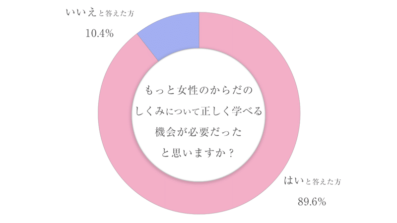 もっと女性のからだのしくみについて正しく学べる機会が必要だったと思いますか？