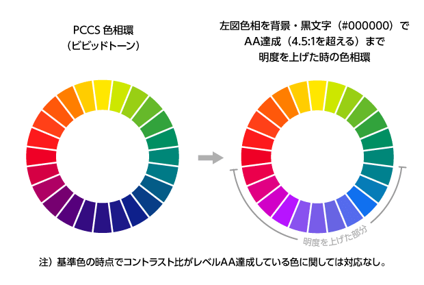 Webアクセシビリティガイドラインのコントラスト 比について色相環を使って視覚化してみた Brightflavor 育休中webデザイナー グラフィックレコーダー Note