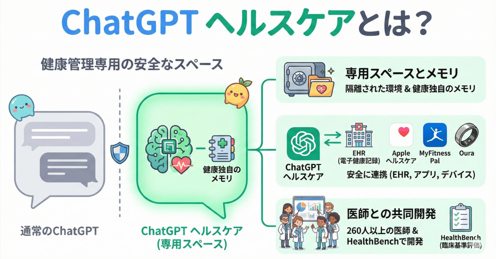 ChatGPT ヘルスケアの解説：医療記録連携で変わる今後の健康管理｜田中
