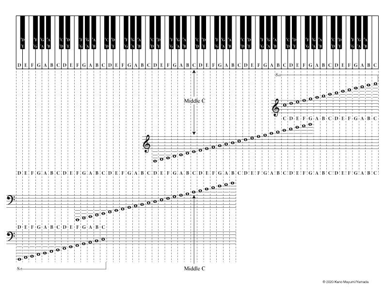 Piano Keyboard and Note Chart｜Kanyon