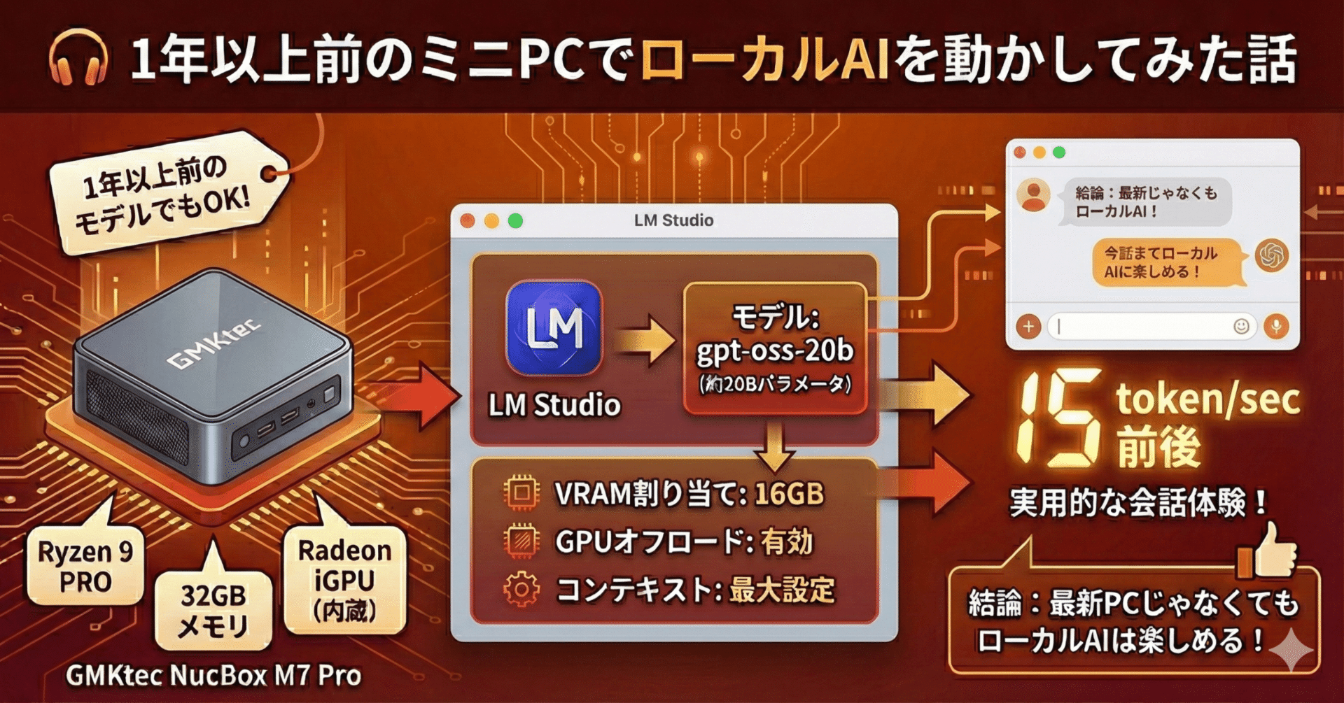 1年以上前のミニPCでローカルAIを動かしてみた話｜ueponx