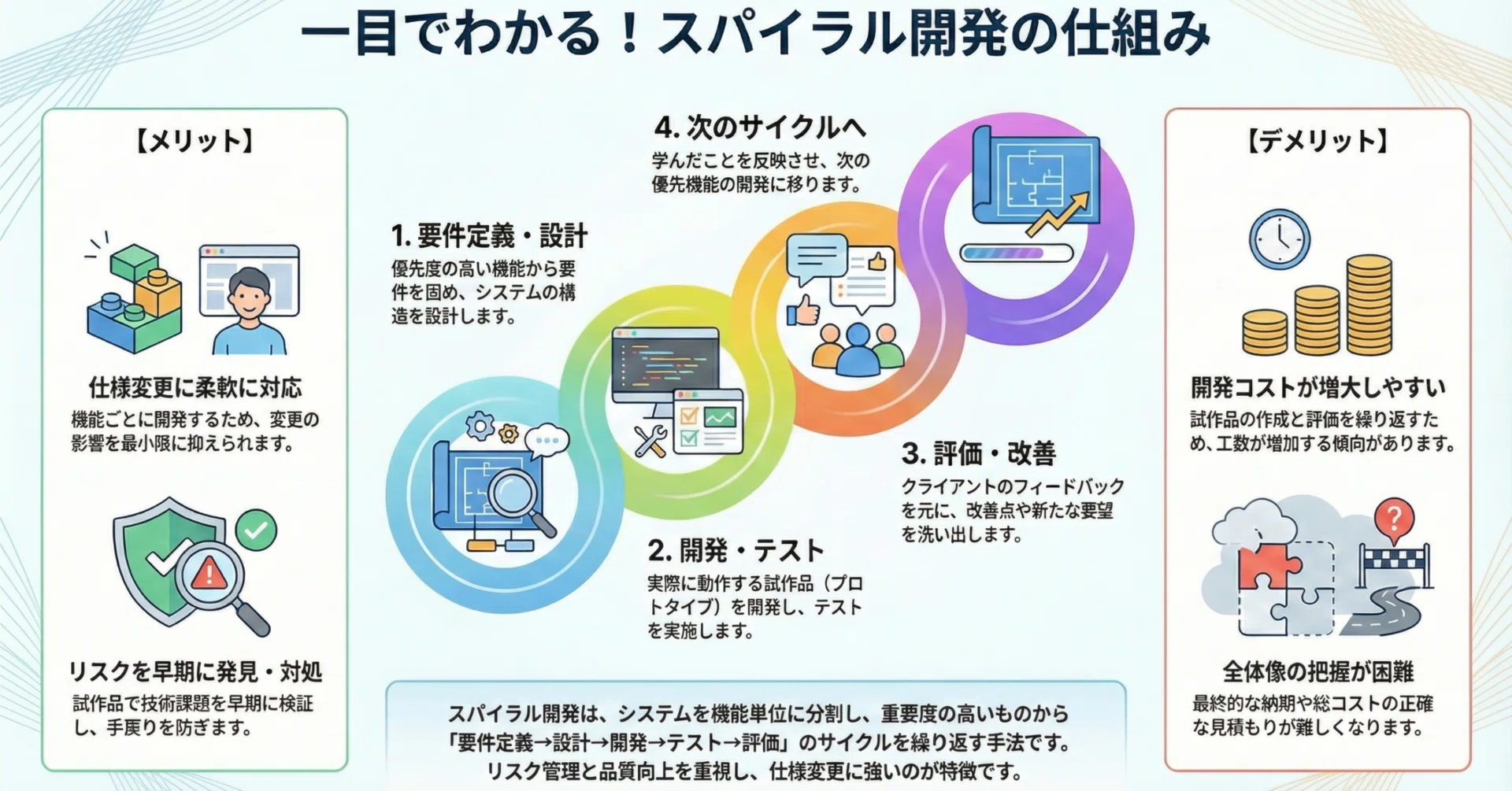 スパイラル開発とは？品質重視の開発手法を徹底解説｜未来共創コミュニティ