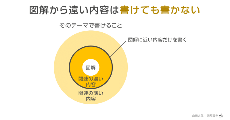 20200429図解から遠い内容は書けても書かない