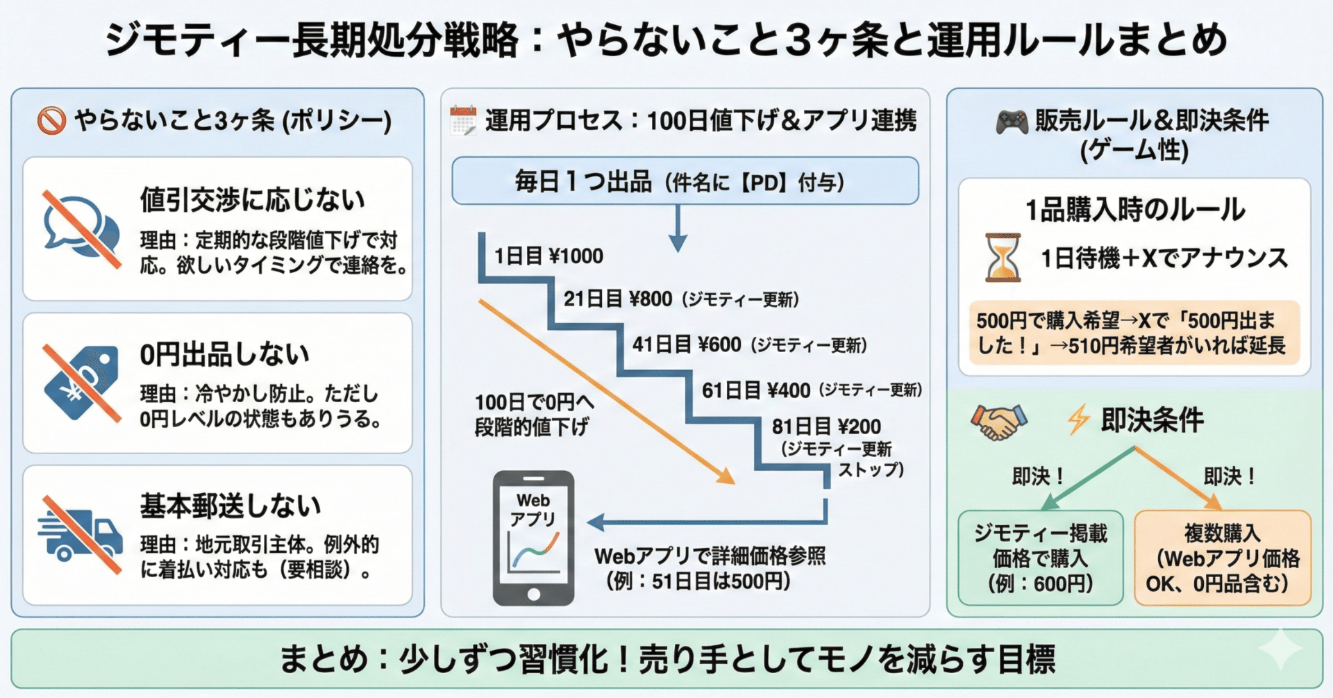 ジモティーで売り手としてやりたくないこと、その対応方法｜うたらぼ