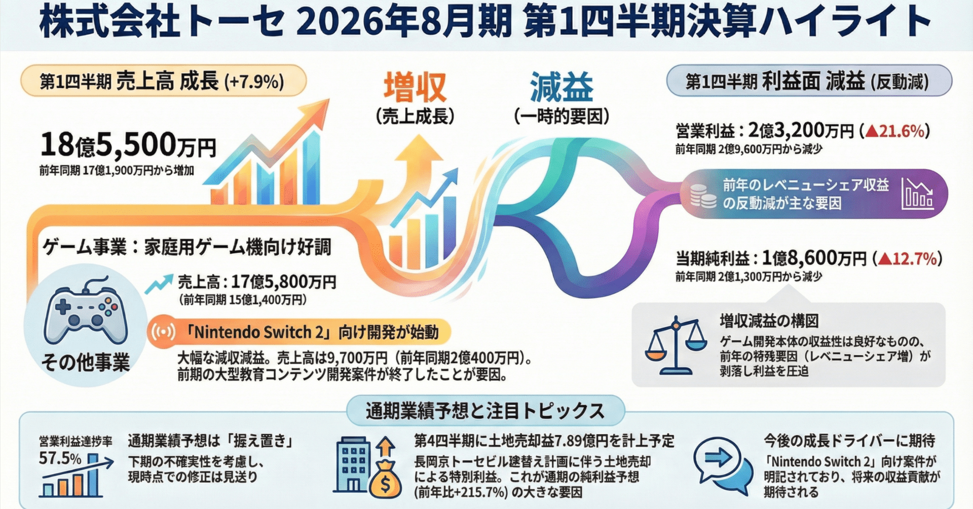 トーセ 2026年8月期 第1四半期決算｜とうか
