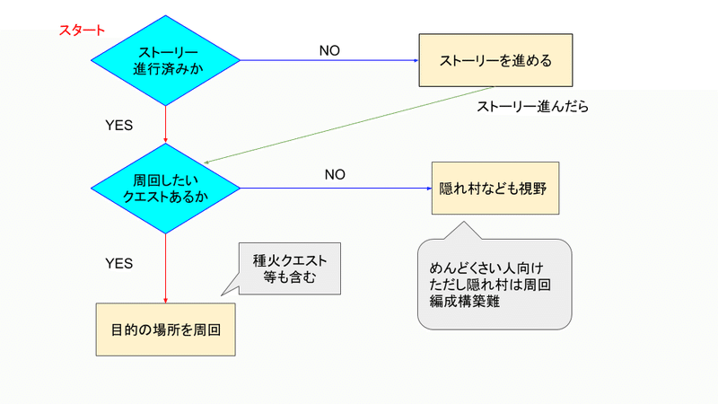 もらった星5をとりあえず絆5まで上げる方法 朝霧 粉山 Note もらった星5をとりあえず絆5まで上げる方法 朝霧 粉山 Note