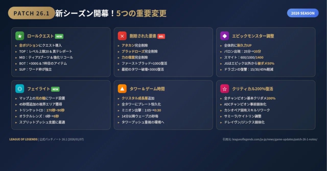 [LoL note] パッチ26.1新シーズン開幕で変わる5つの重要ポイント｜エタ