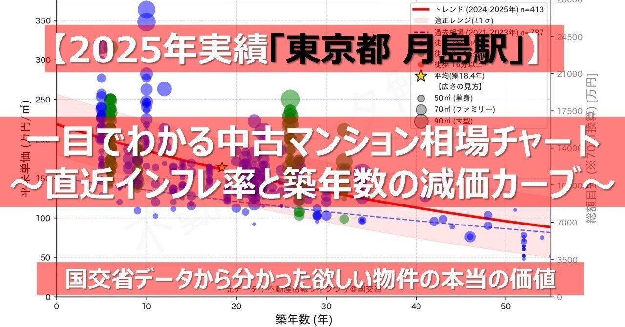東京都 月島駅】一目でわかる中古マンションの相場チャート ～直近インフレ率と築年数の減価カーブ～【2025年実績】｜上級研究員＠不動産データ解析