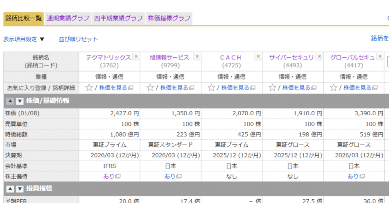 テクマトリックス（3762）の比較銘柄の分析 その４｜kop