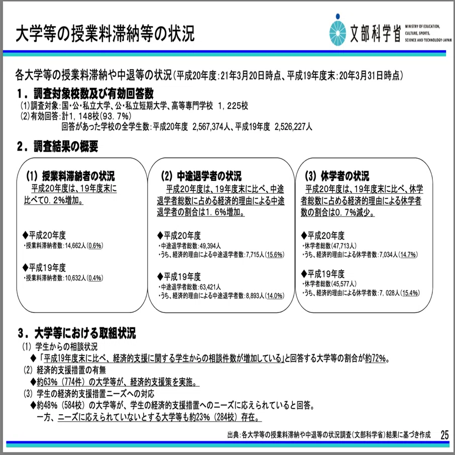 2割超の学生が退学を検討」 コロナ禍で露わになった高等教育と学生の