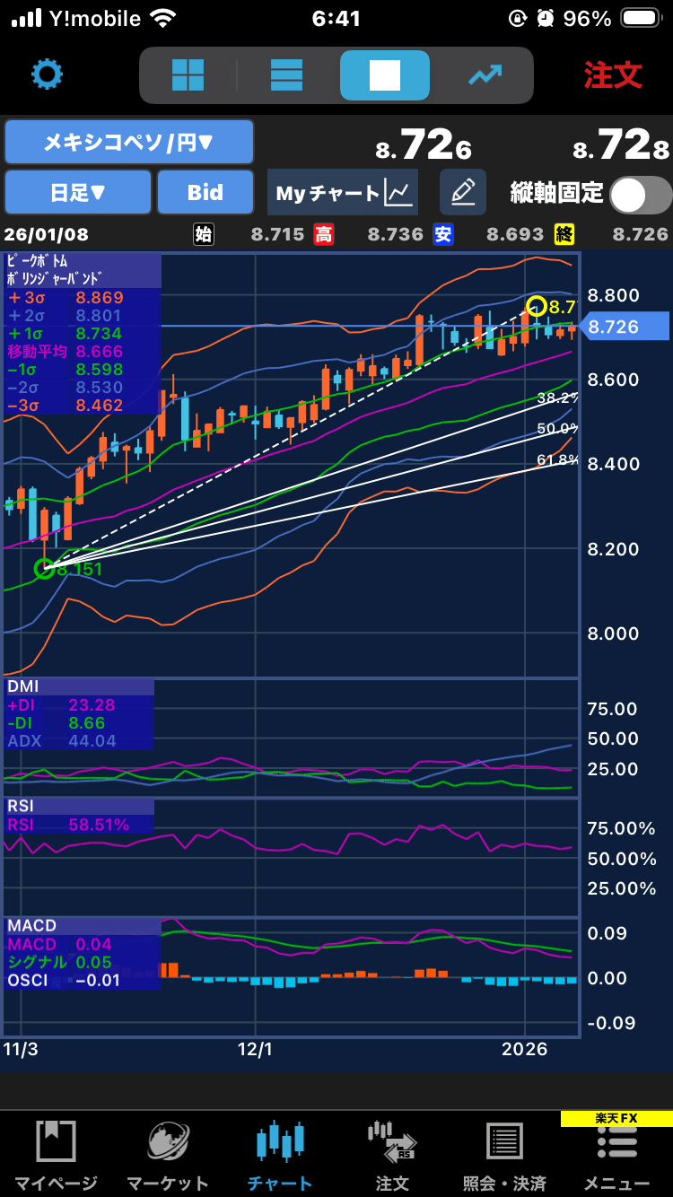 FX日記】メキシコCPI好結果で上昇、8.728円｜純資産2,872万円、スワップ4倍デー+11.2万円｜今夜の米雇用統計に注目｜1/9｜おがさん