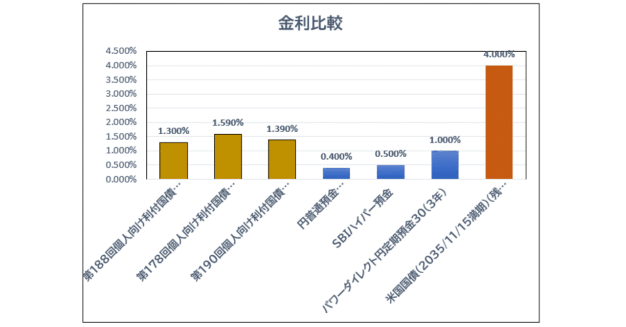国債】国債利回りの上昇とSBI証券キャンペーンに乗せられて「個人向け国債」を買ってみる｜伝説のEA使い