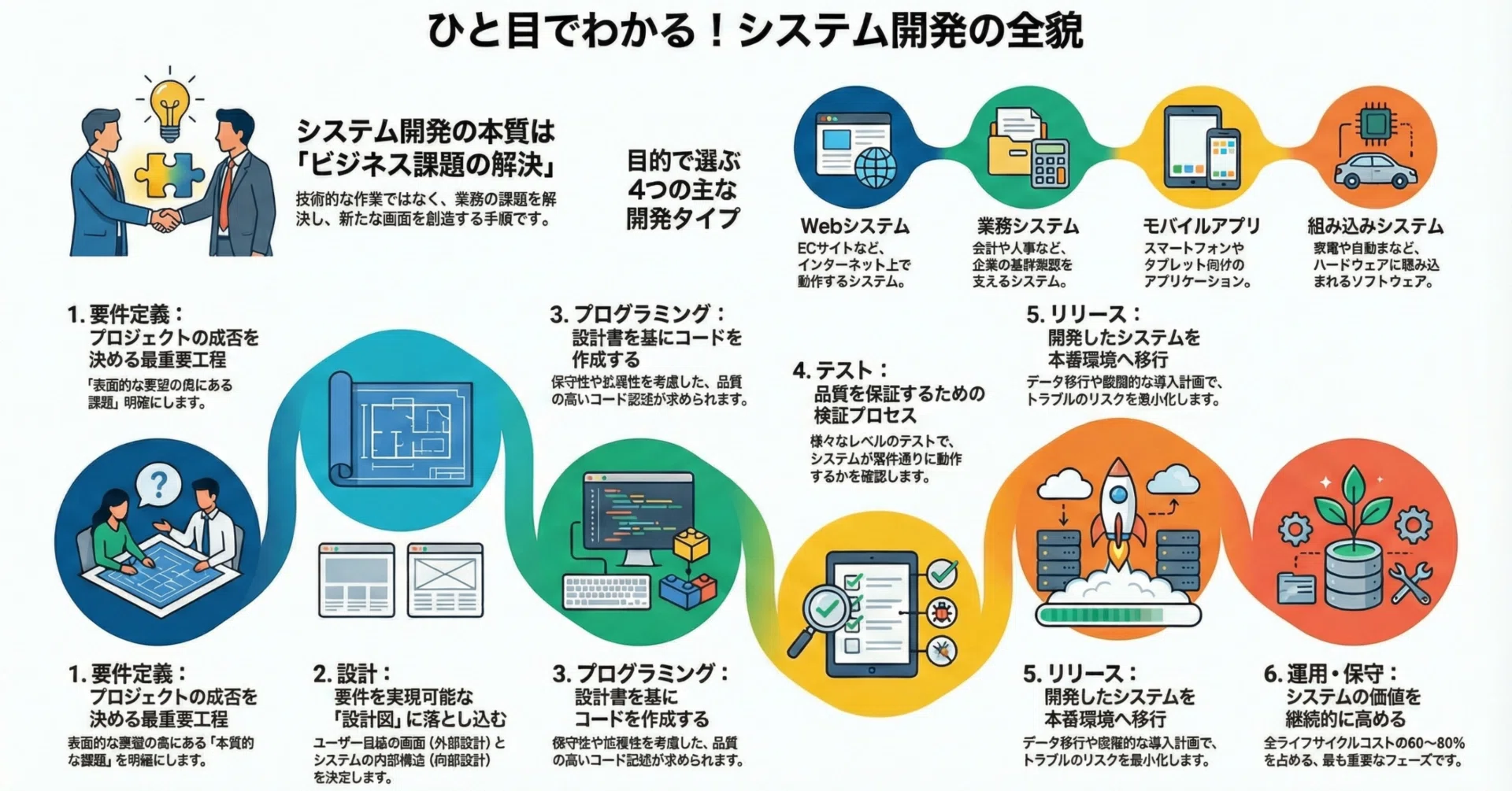 実戦情報システム開発のすすめ方 基本検討から運営フォローまで成功の