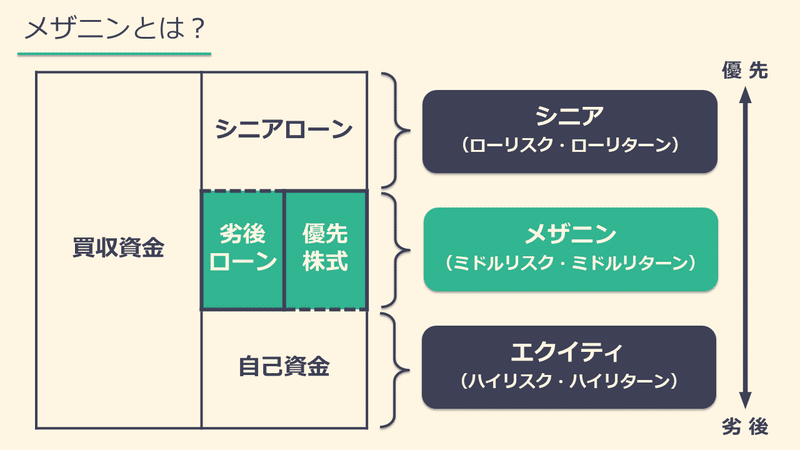 メザニン