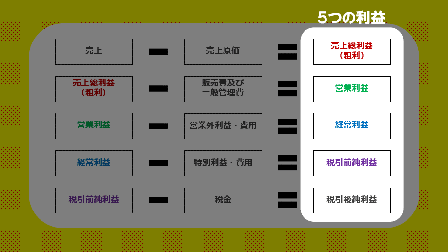 ２時間ですべてがわかる決算書 ５つの利益編 2時間ですべてがわかる決算書 5つの利益編 (マンガ経済の黒帯