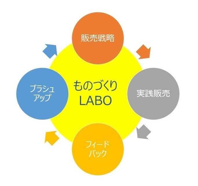 ものづくりLABO