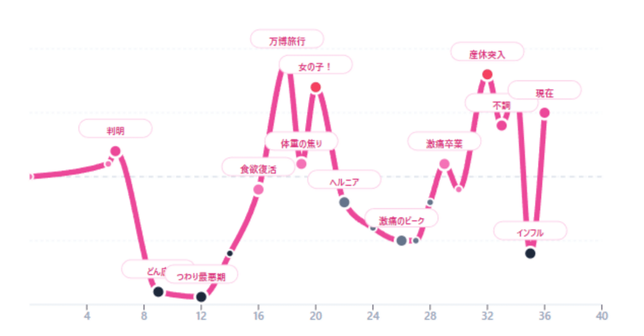妊娠期間の感情の起伏を、波形化してみた【AIと振り返り】｜冷凍みかん