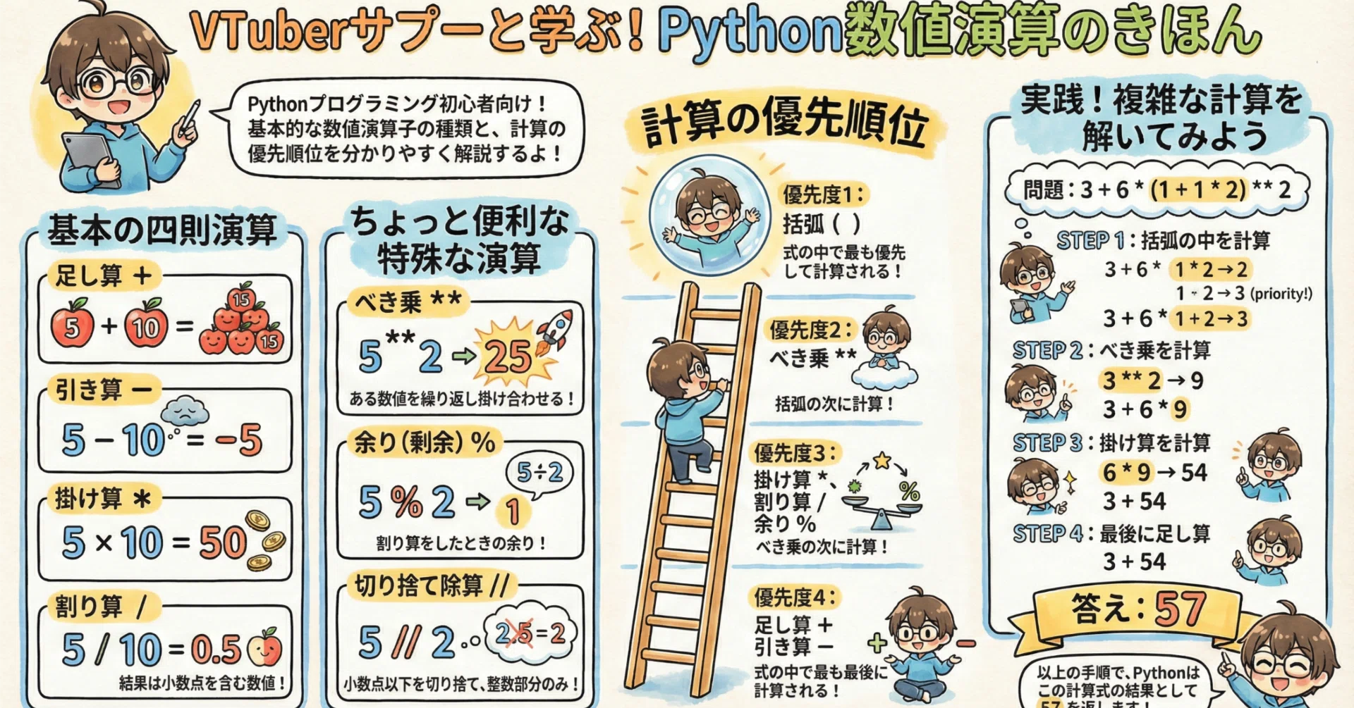 Pythonサイト要約_サプーYT_Pythonの計算、実はこんなに奥深い！初心者